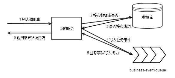 一种提高微服务架构的稳定性与数据一致性的方法