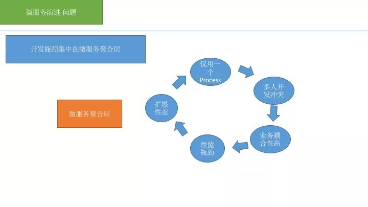 微服务架构实施