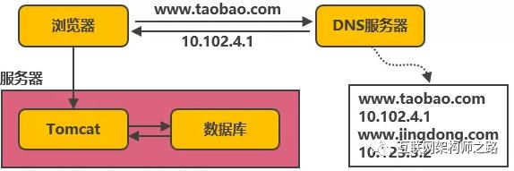 高并发分布式架构演进之路