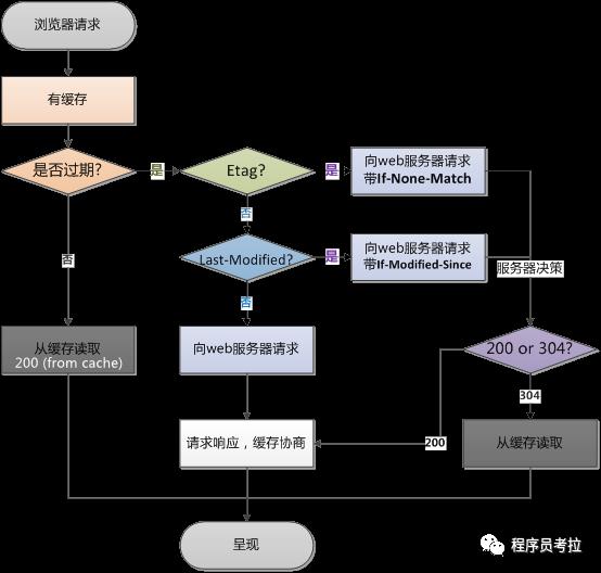 了解一下HTTP的缓存机制