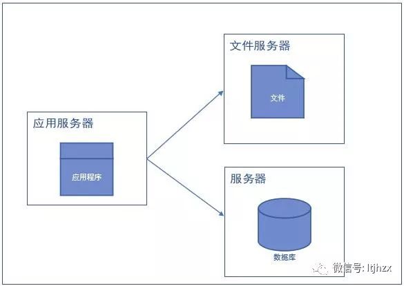 从单机到分布式架构是如何实现的