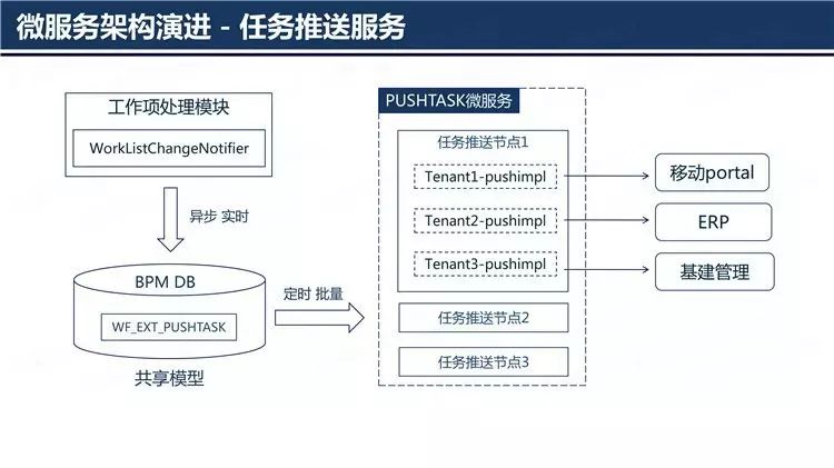 企业级BPM之微服务架构演进