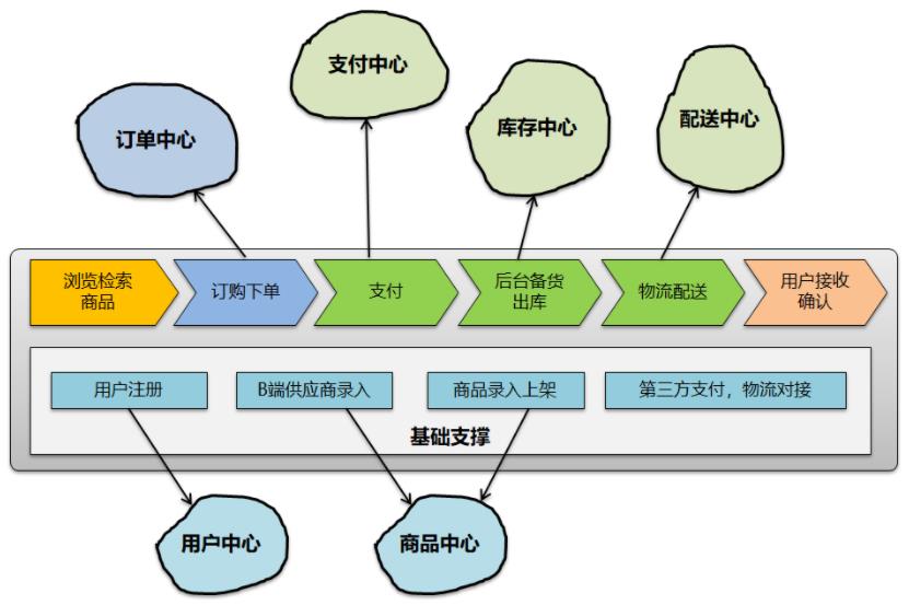 微服务架构-从理想到现实