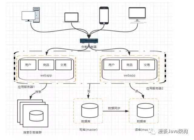 资深架构师带你了解分布式架构的演进过程