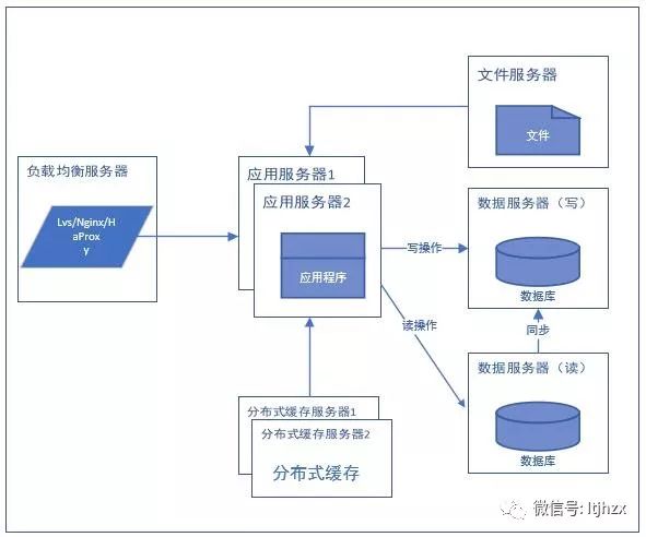 从单机到分布式架构是如何实现的