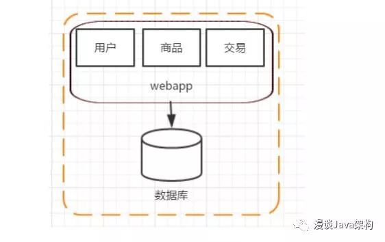 资深架构师带你了解分布式架构的演进过程