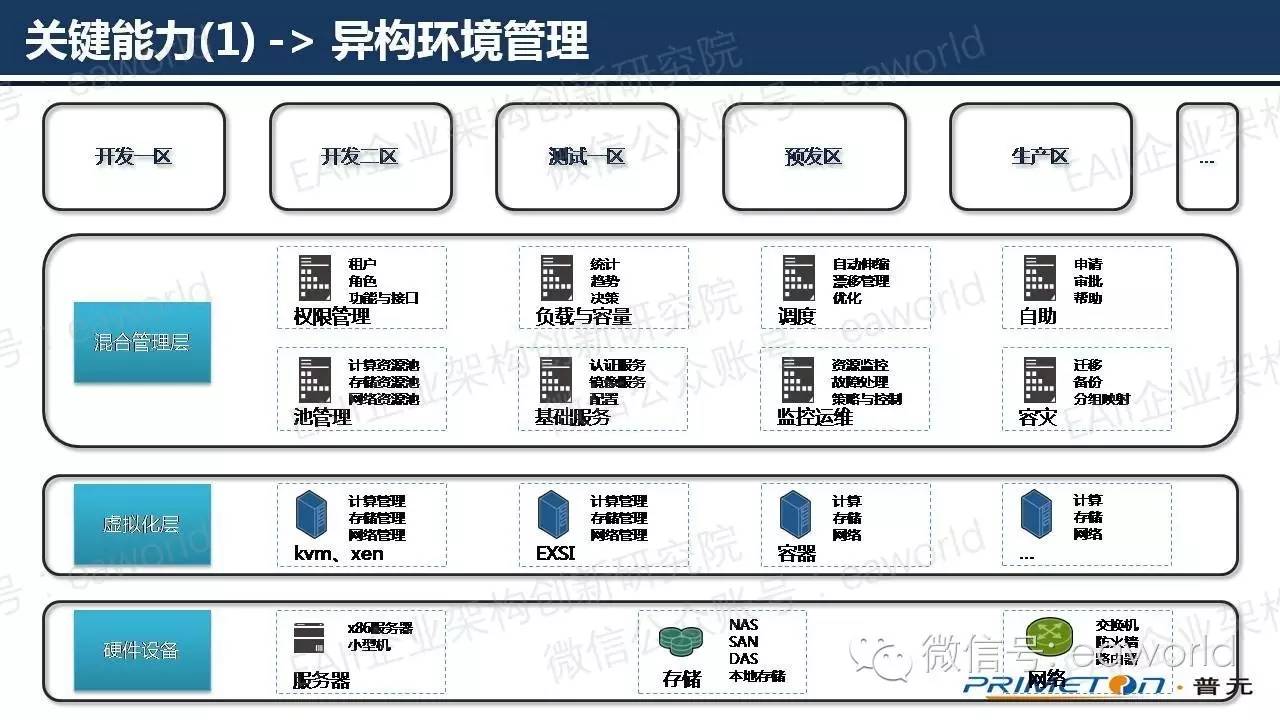 基于微服务架构的技术实践（附PPT）