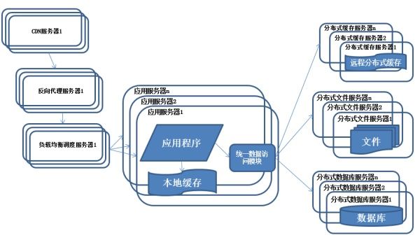 图解分布式架构的演进