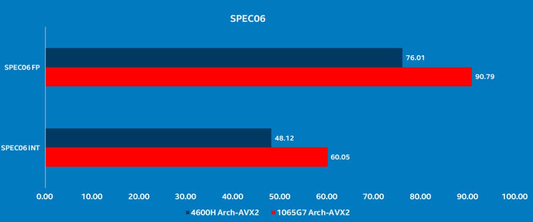 从SPEC06+最新编译器测试，了解Zen2 Renoir的较小缓存对性能的影响