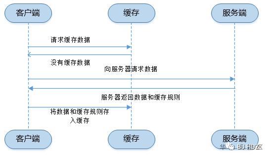 浏览器缓存简介及官网缓存策略分析（1）