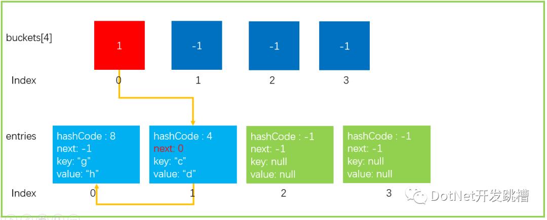 高薪面试必备：浅析C# Dictionary实现原理
