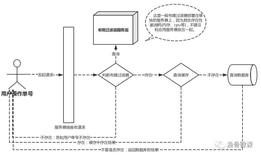 裁员潮来临，大龄“业务级”程序员如何生存？知道缓存击穿吗？了解布隆过滤器吗？