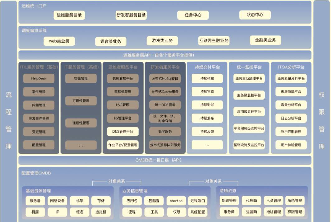 微服务架构下运维平台构建经验分享 | Open Talk No.29