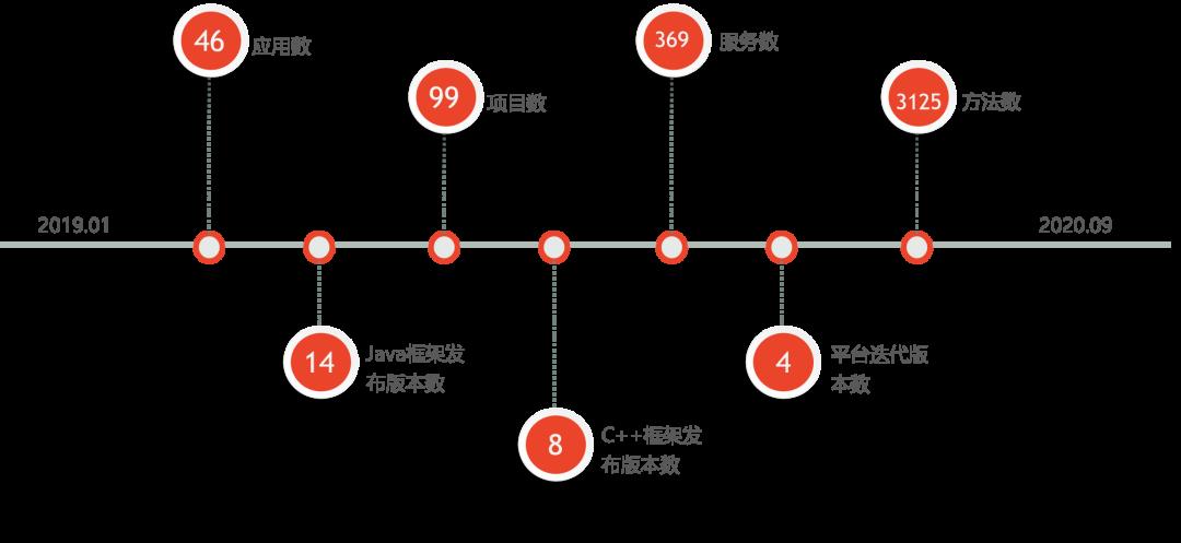 东方证券首席架构师樊建：企业微服务架构转型实践