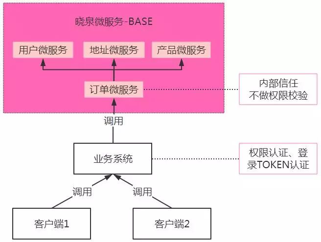 微服务架构选型实践