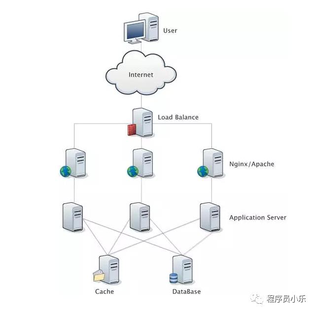 负载均衡 (Load balancing) 在分布式架构中是怎么玩起来的？