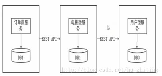 单体架构与微服务架构