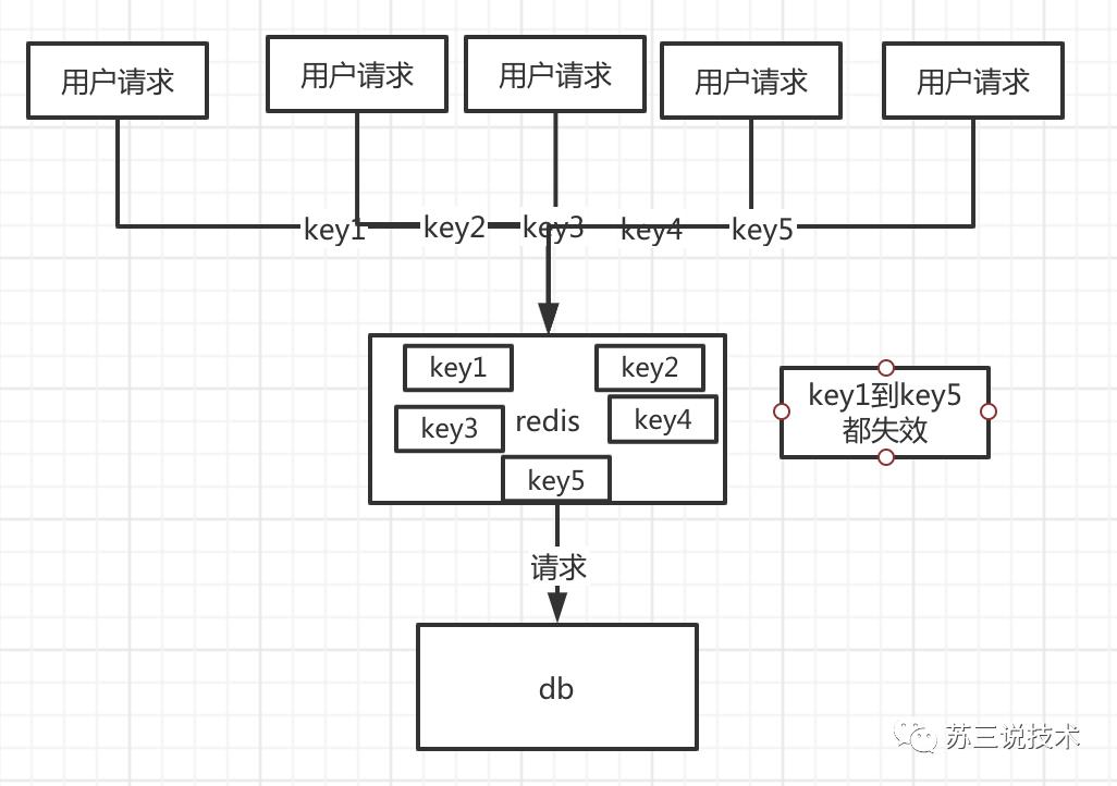 什么是缓存击穿、雪崩、穿透