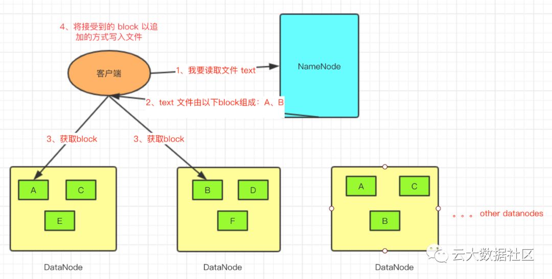 关于HDFS的一些知识点(建议收藏)