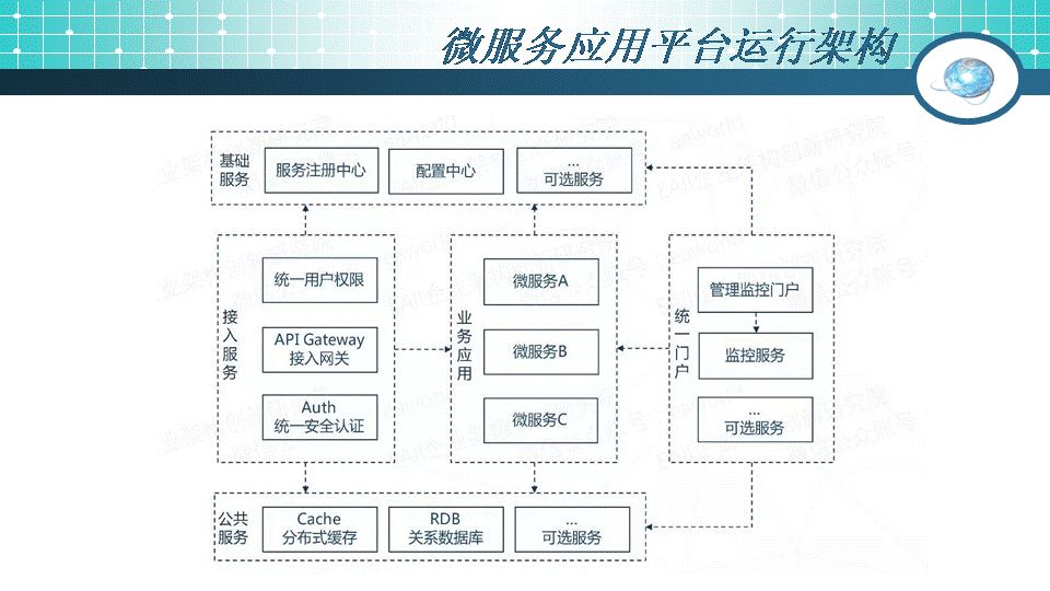 49页PPT干货：微服务架构起源、简介及设计