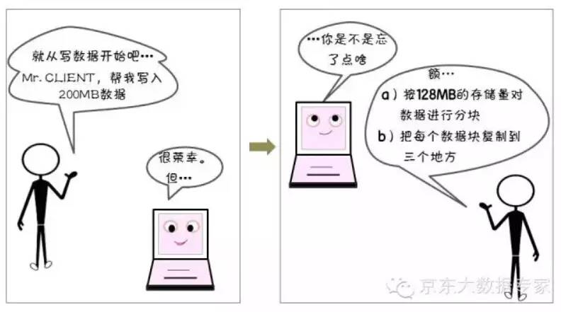 【漫画解读】HDFS存储原理