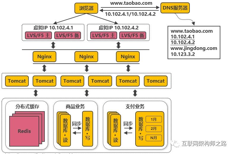 高并发分布式架构演进之路