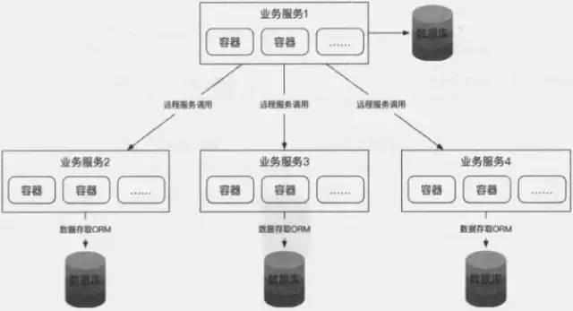 架构成长之路：分布式微服务架构设计原理