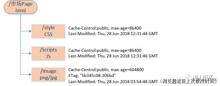 浏览器缓存简介及官网缓存策略分析(2)