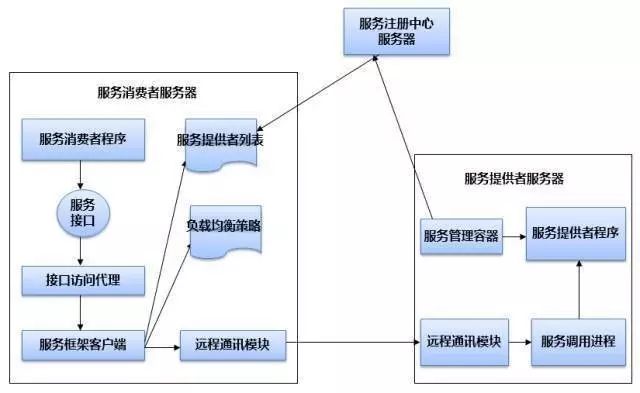 久阳神功之----分布式架构