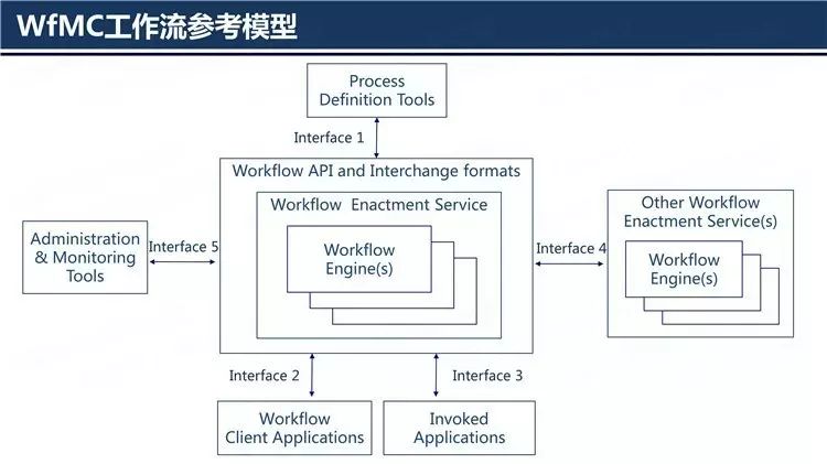 企业级BPM之微服务架构演进