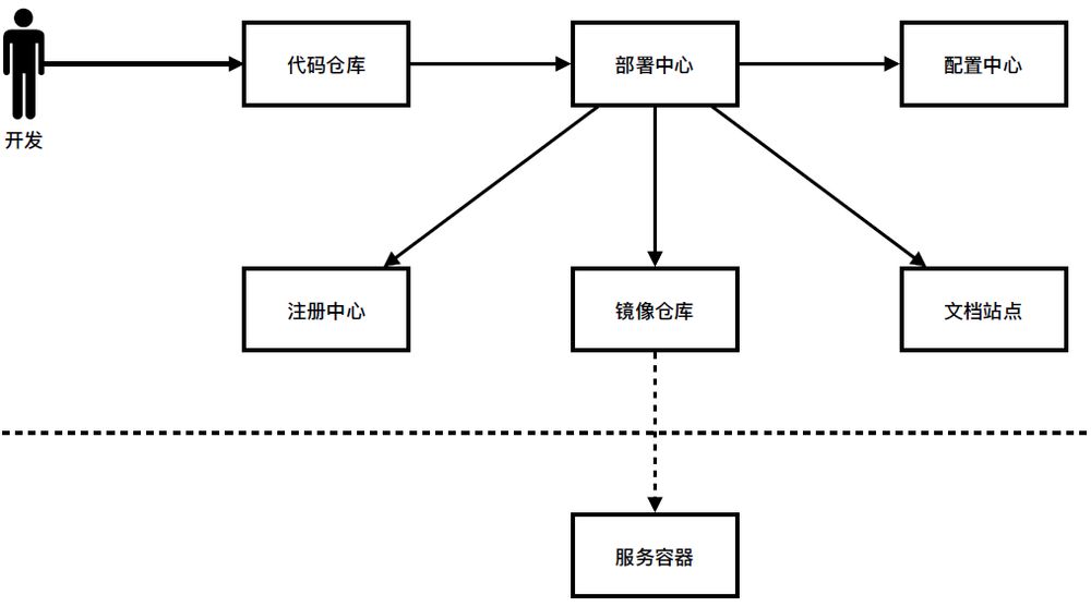 【转载】轻量级微服务架构及最佳实践