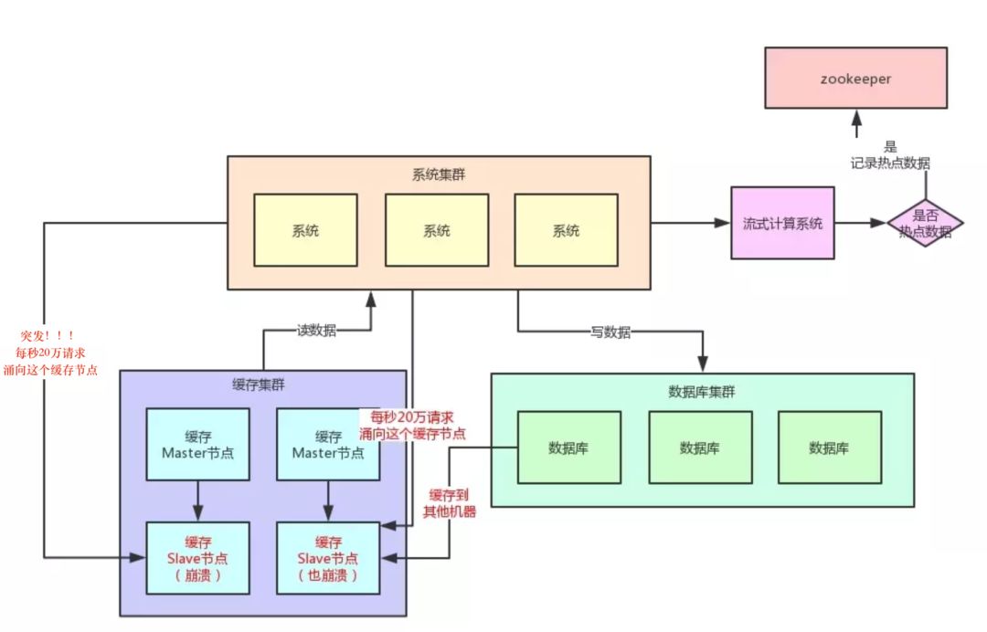 20万用户同时访问一个热点Key，如何优化缓存架构？