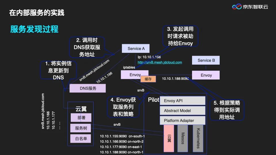 PPT|微服务架构下，服务治理体系的演进