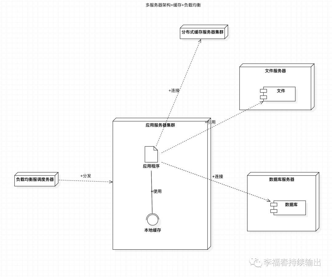 0224 如何面对高并发？缓存？中台为什么会火？