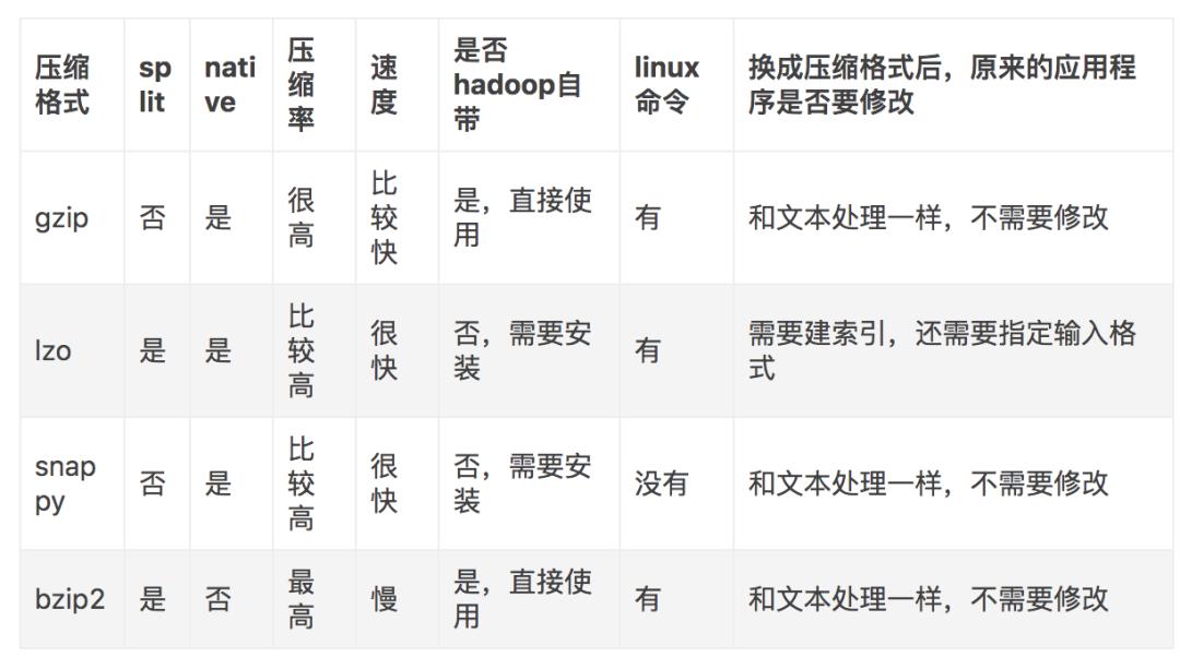 【大数据哔哔集20210111】HDFS中的常用压缩算法及区别