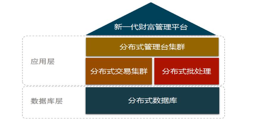 【技术工场】分布式架构赋能光大理财发展