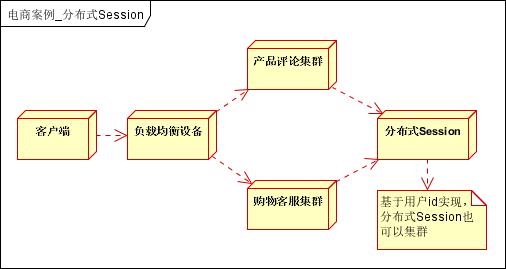 以电商网站为例，谈大型分布式架构设计与优化