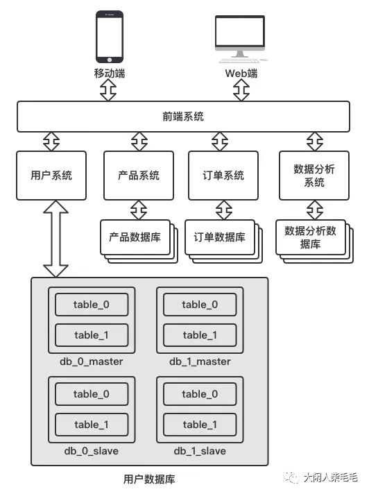 【实战演练】微服务架构下的数据库分库分表实战