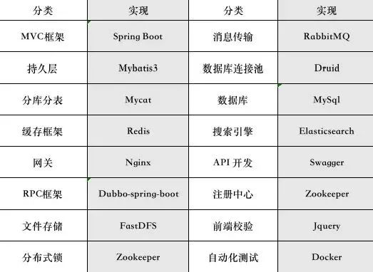 扛住“双十一”千万级，大型电商分布式架构是如何实现的？