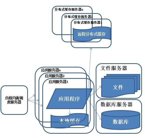 图解分布式架构的演进