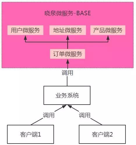 微服务架构选型实践