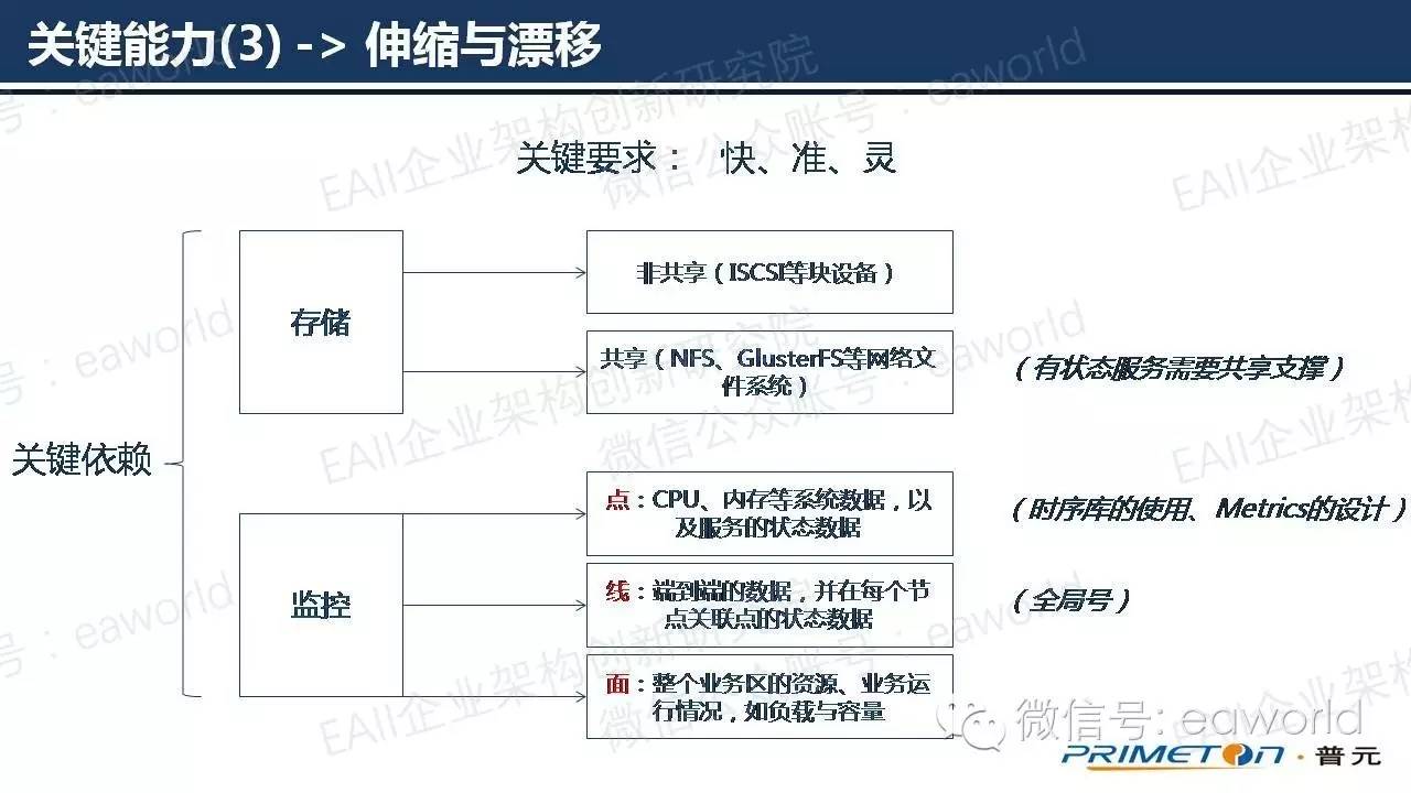 基于微服务架构的技术实践（附PPT）