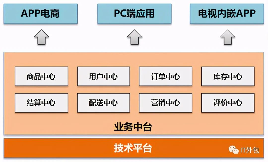 基于企业自建电商平台来思考中台和微服务架构演进