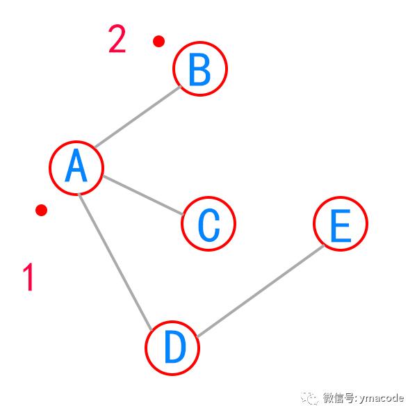 用广度优先算法如何吃樱桃