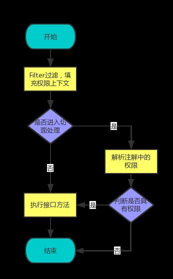 微服务架构中整合网关、权限服务