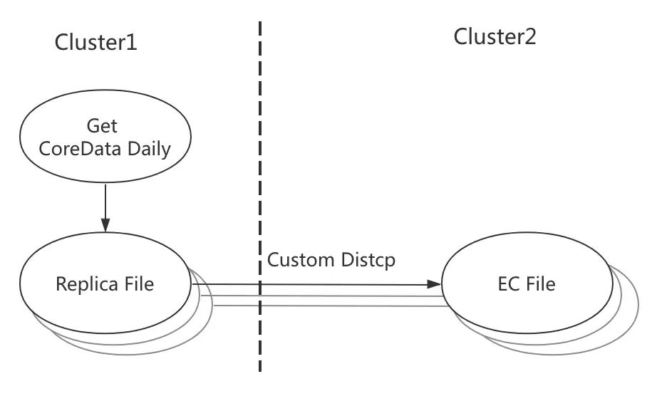 HDFS EC在滴滴的实践