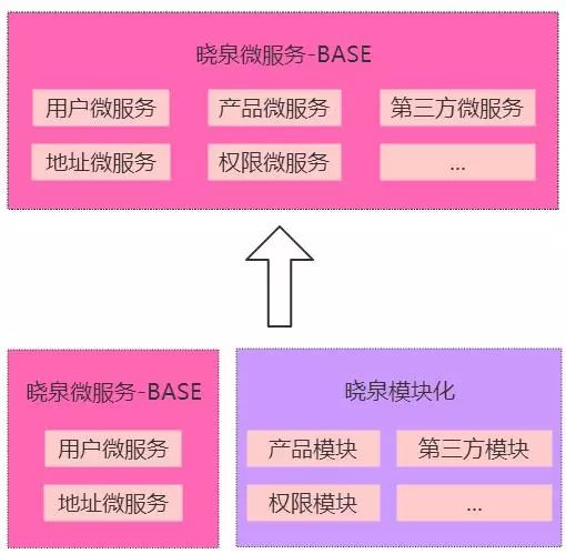 微服务架构选型实践