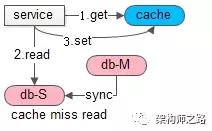 【讨论】：缓存同步、如何保证缓存一致性、缓存误用