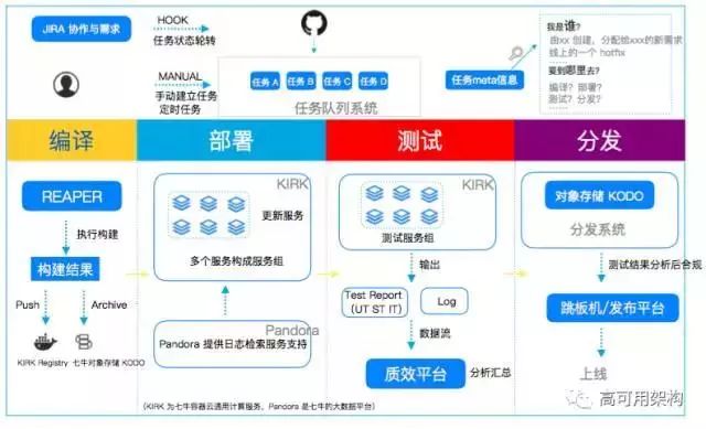 微服务架构下持续交付平台如何建设？管理500+项目Spock平台案例参考