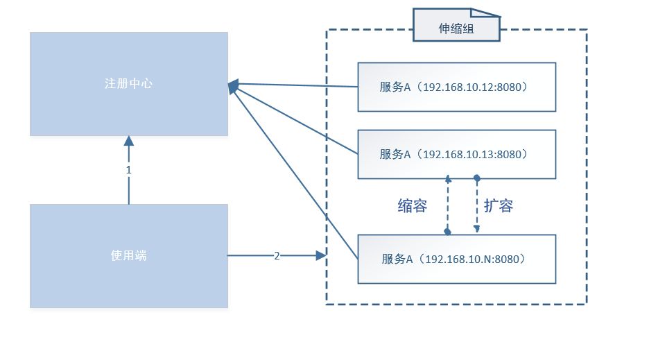 智汇华云 | 浅谈微服务架构下的服务发现机制